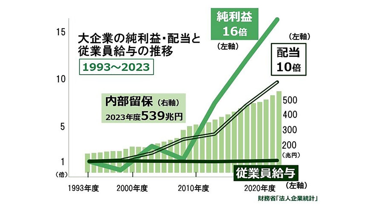 人間らしく暮らせる賃金と労働時間短縮のために力を合わせよう ｜ 日本