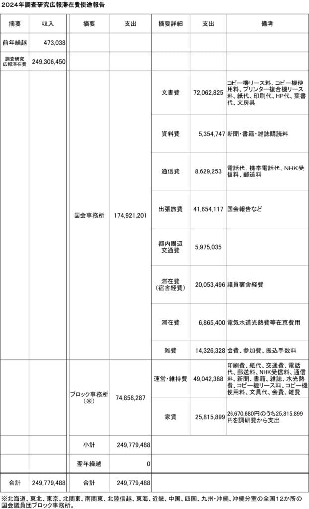調査研究広報滞在費の2024年の使途