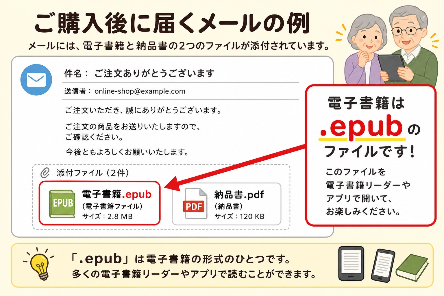購入メールに電子書籍のEPUBと納品書のPDFが添付されている図