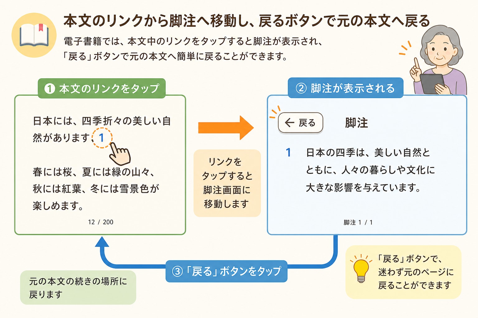 本文から脚注へ移り元の場所へ戻る流れ
