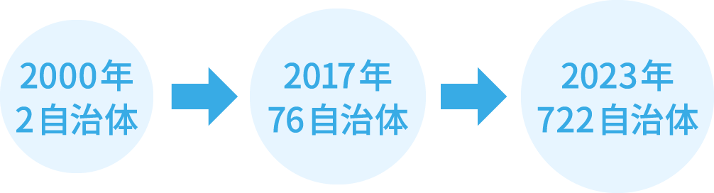 2000年 2自治体→2017年 76自治体→2023年 722自治体