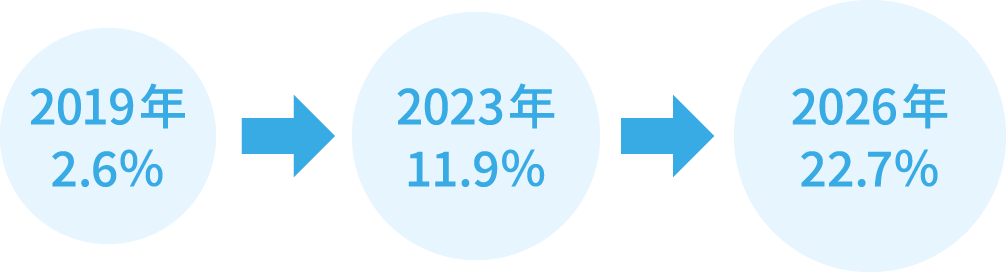 2019年 2.6%→2023年 11.9%→2026年 22.7%