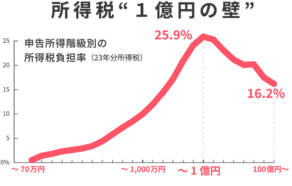 所得税 一億円の壁
