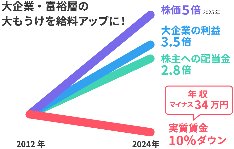 大企業・富裕層の大もうけを給料アップに!