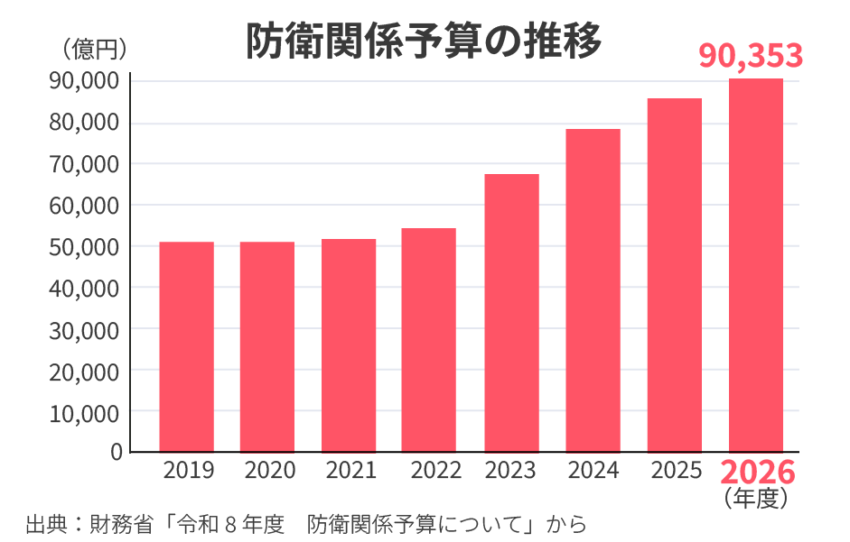防衛関係予算の推移