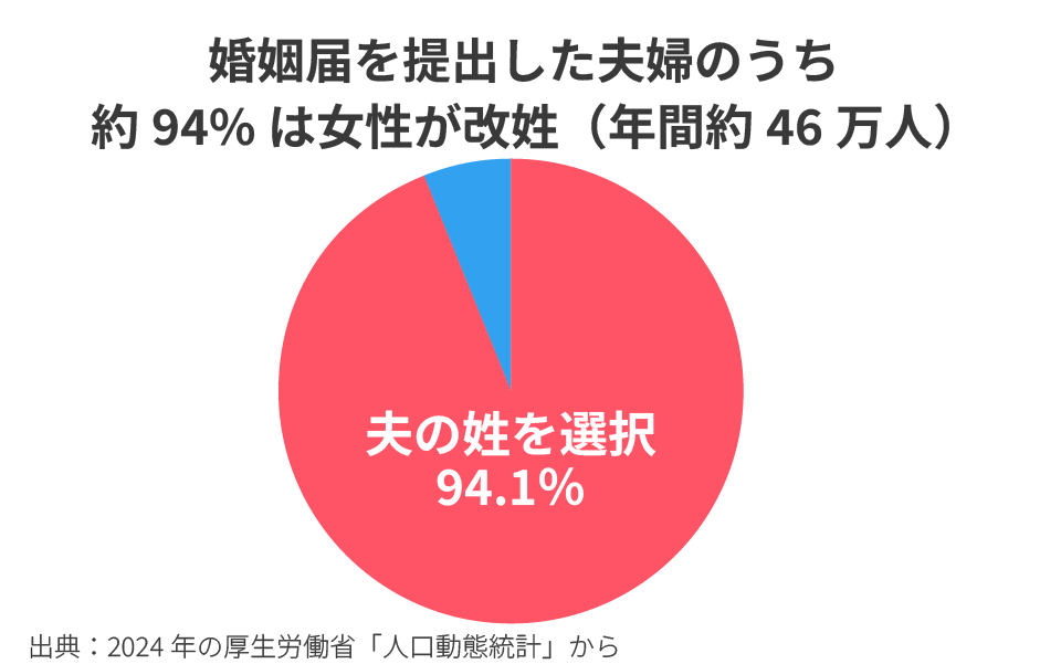 婚姻届を提出した夫婦のうち約94%は女性が改姓(年間約46万人)