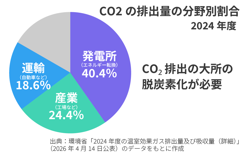 CO2の排出量の分野別割合 2024年度