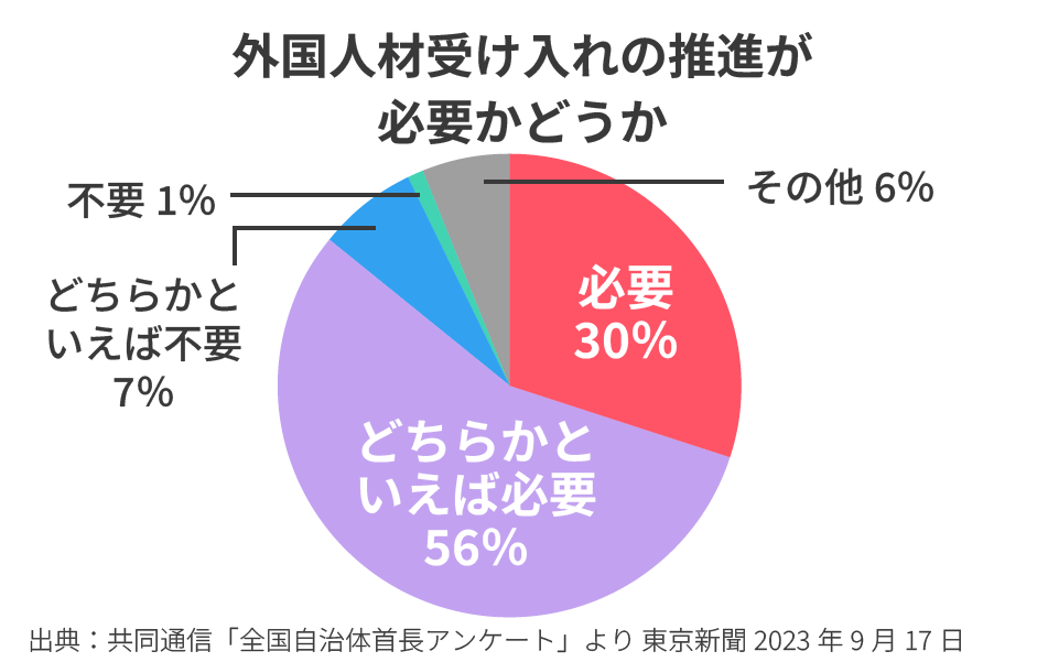 外国人材受け入れの推進が必要かどうか