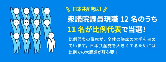 日本共産党は衆議院議員現職12名のうち11名が比例代表で当選！比例代表の議席が、全体の議席の大半を占めています。日本共産党を大きくするためには比例での大躍進が肝心要！
