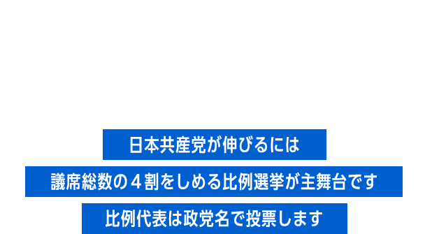 「比例代表」が大切なワケ！日本共産党が伸びるには議席総数の4割をしめる比例選挙が主舞台です。比例代表は政党名で投票します。