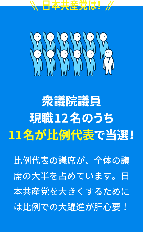 日本共産党は衆議院議員現職12名のうち11名が比例代表で当選！比例代表の議席が、全体の議席の大半を占めています。日本共産党を大きくするためには比例での大躍進が肝心要！