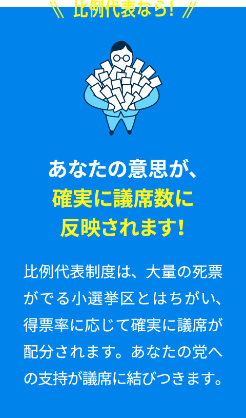 比例代表ならあなたの意思が、確実に議席数に反映されます！比例代表制度は、大量の死票がでる小選挙区とはちがい、得票率に応じて確実に議席が配分されます。あなたの党への支持が議席に結びつきます。 