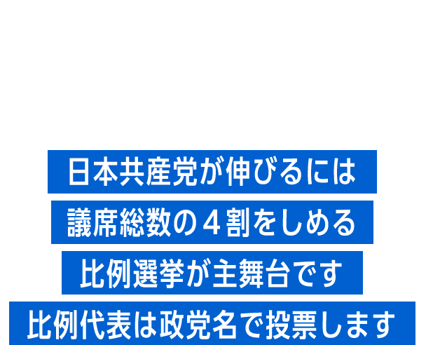 「比例代表」が大切なワケ！日本共産党が伸びるには議席総数の4割をしめる比例選挙が主舞台です。比例代表は政党名で投票します。