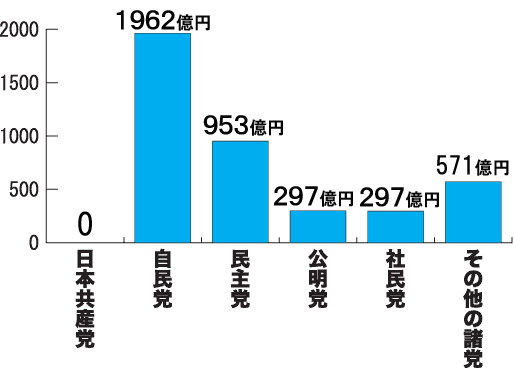 棒グラフ／各党が受け取った政党助成金額（1995〜2007年合計）