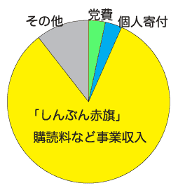 円グラフ/日本共産党本部の収入構成（％）