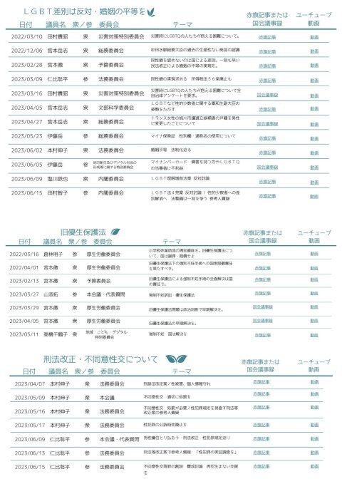 日本共産党の国会議員　ジェンダー質問特集