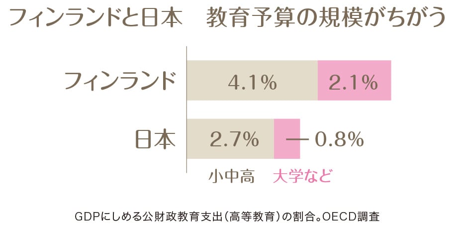 フィンランドと日本　教育予算の規模がちがう