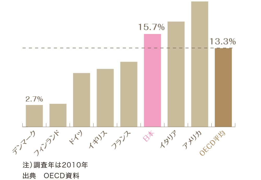 子どもの貧困率の国際比較の棒グラフ