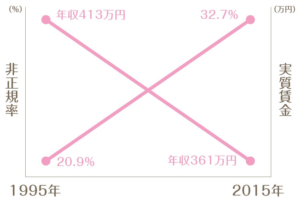 非正規はふえ、実質賃金は下がり続けている