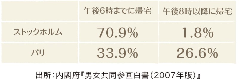 男性労働者の帰宅時間