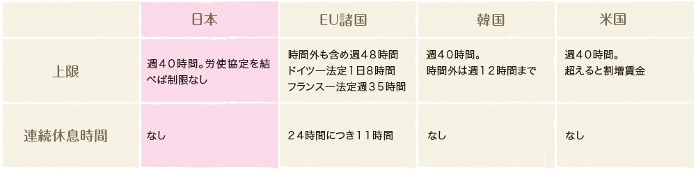 日本は、残業を制限する法律がない