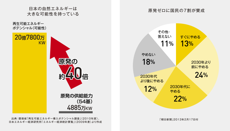 日本の自然エネルギーは大きな可能性を持っている / 原発ゼロに国民の7割が賛成
