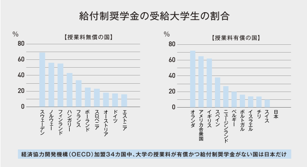 給付制奨学金の受給大学生の割合