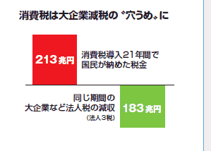 yƒOƒ‰ƒtzÁ”ïł͑åŠé‹ÆŒ¸Å‚ÌŒŠ‚¤‚߂߂É^Á”ïÅ“±“ü21”NŠÔ‚Å‘–¯‚ª”[‚ß‚½Å‹à213’›‰~B“¯‚¶ŽžŠú‚Ì‘åŠé‹Æ‚Ȃǖ@lł̌¸Žû183’›‰~i–@l‚RÅj