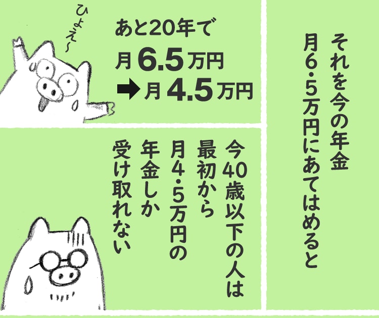 それを今の年金月6.5万円にあてはめると、あと20年で月6.5万円→月4.5万円　今40歳以下の人は最初から月4.5万円の年金しか受け取れない