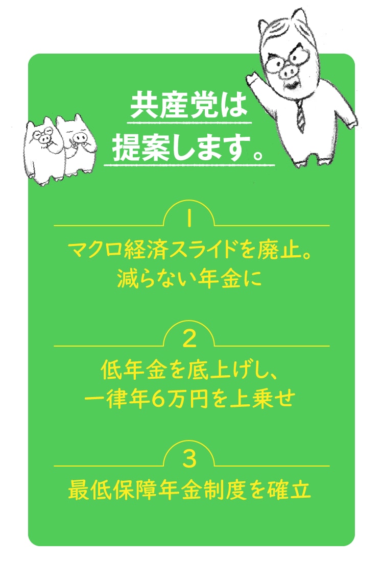 共産党は提案します。 1.マクロ経済スライドを廃止。減らない年金に　2.低年金を底上げし、一律年6万円を上乗せ　3.最低保障年金制度を確立