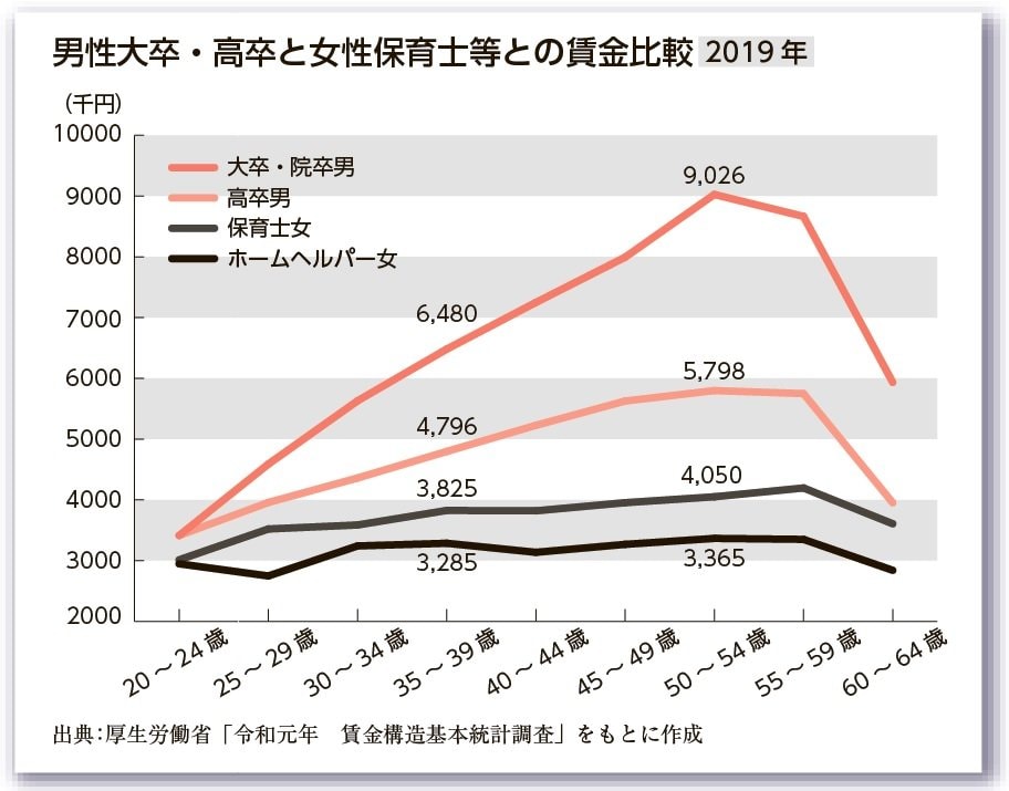 ジェンダー平等の日本へ・資料グラフ（男女の賃金格差）