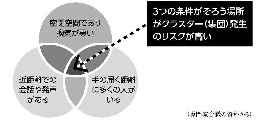 図・クラスター（集団）発生のリスクが高い場所