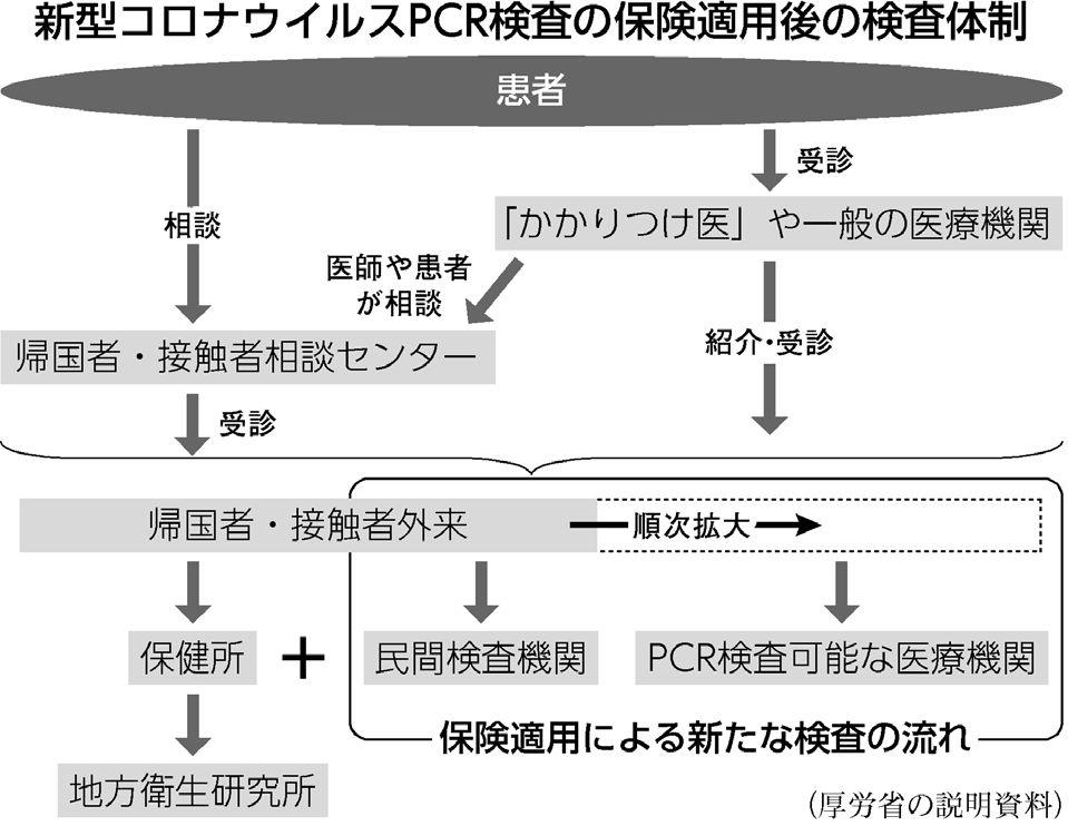 図・新型コロナウイルスPCR検査の保険適用後の検査体制