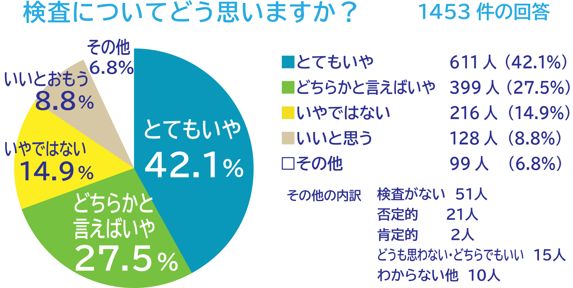 グラフ「その検査についてどう思いますか」1453件の回答。とてもいや　611人(42.1％)、どちらかと言えばいや　399人(27.5％)、いやではない　216人(14.9％)、いいと思う　128人(8.8％) 、その他　99人(6.8％) 