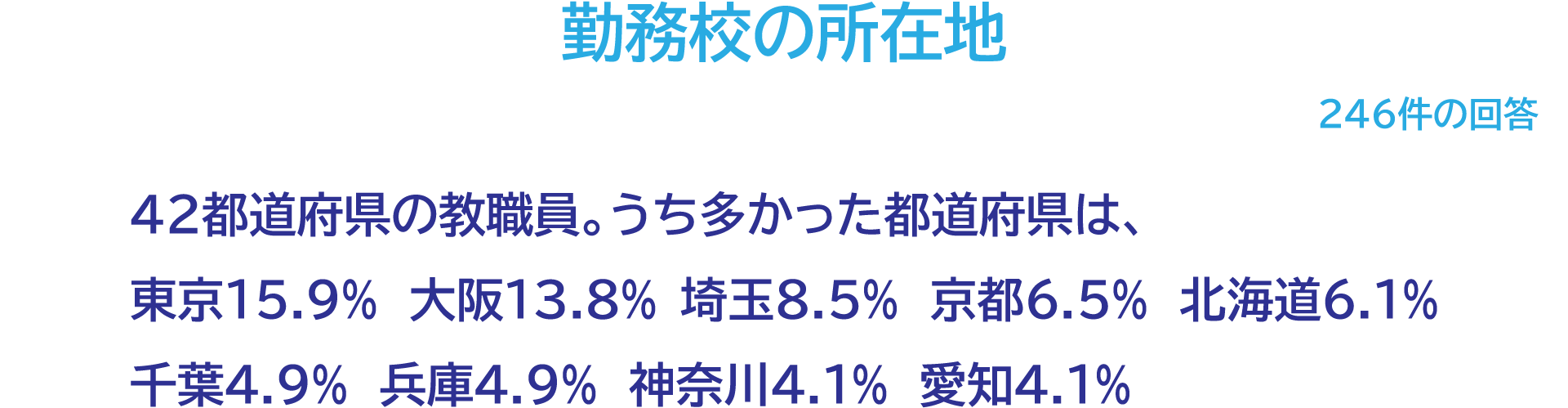 ■勤務校の所在地　42都道府県の教職員。うち多かった都道府県は、東京15.9%　大阪13.8%　埼玉8.5%　京都6.5%　北海道6.1%　千葉4.9%　兵庫4.9%　神奈川4.1%　愛知4.1%
