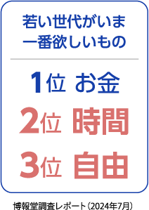 若い世代が今一番欲しいもの 1位　お金 2位　時間 3位　自由 博報堂調査レポート（2024年7月）.png