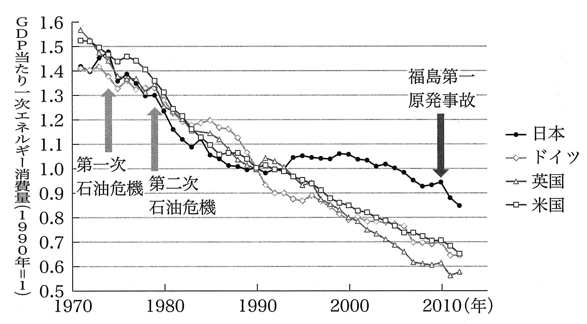 GDP当たり一次エネルギー消費量の変化割合(1990-2021年)