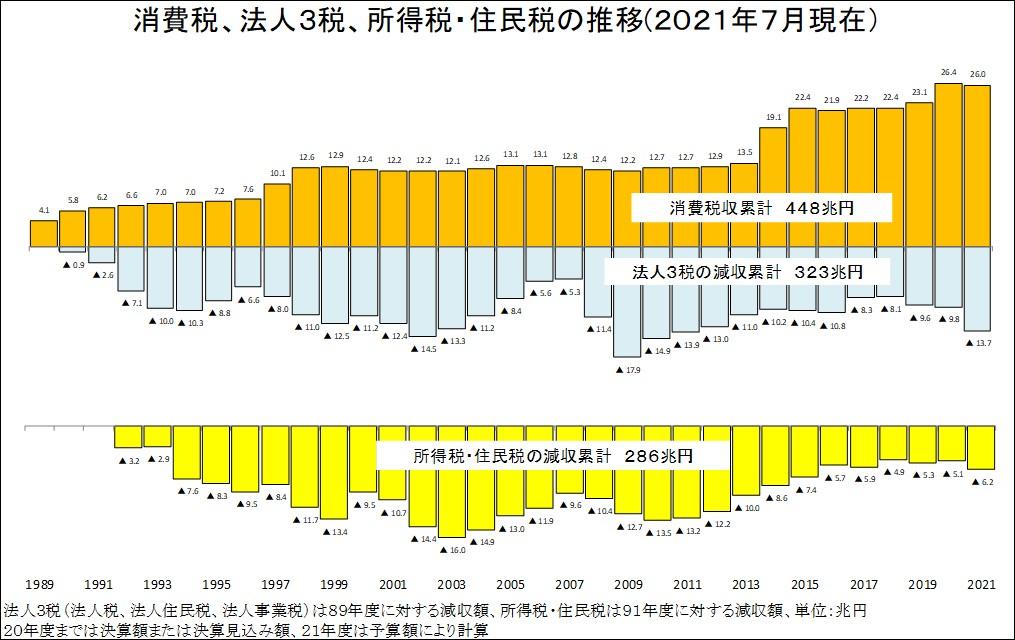 消費税、法人3税、所得税・住民税の推移（2021年7月現在）