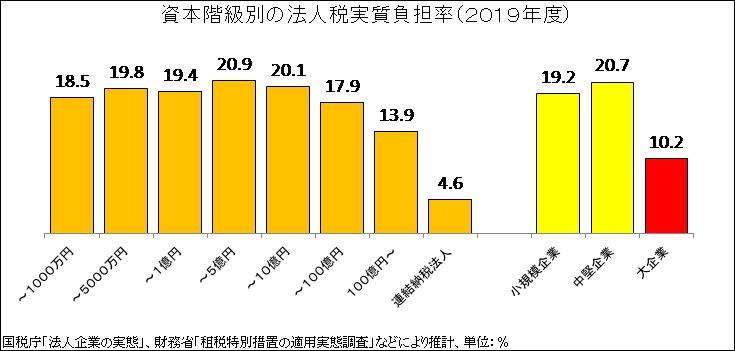 資本階級別の法人税実質負担率（2019年度）