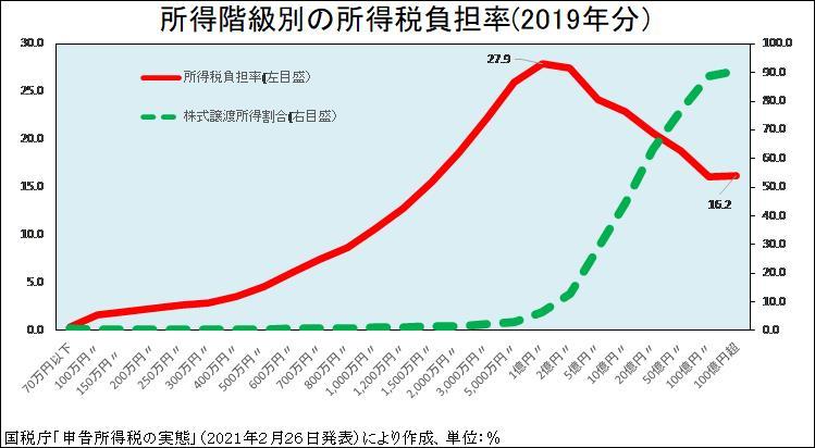 所得階級別の所得税負担率（2019年分）