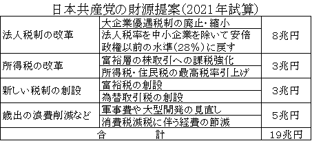 表　日本共産党の財源提案