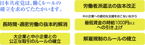 日本共産党は、働くルールの確立を求めてたたかいます。●労働者派遣法の抜本改正●長時間・過密労働の抜本的解消●中小企業への適切な支援をおこないながら最低賃金の時給1000円以上への引き上げ●大企業と中小企業との公正な取引のルールの確立●解雇規制のルールの確立