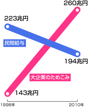 グラフ　民間給与と大企業の内部留保金の推移