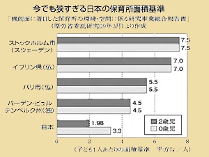 今でも狭すぎる日本の保育所面積基準