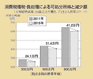 消費税造成・負担増による可処分所得と減少額