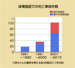 グラフ　保育施設での死亡事故件数