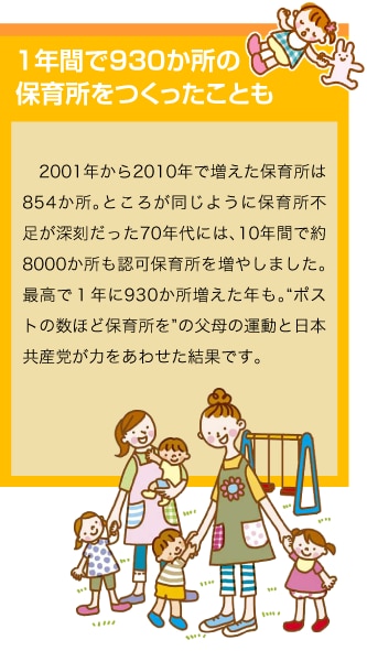 １年間で930か所の保育所をつくったことも　2001年から2010年で増えた保育所は854か所。ところが同じように保育所不足が深刻だった70年代には、10年間で約8000か所も認可保育所を増やしました。最高で１年に930か所増えた年も。