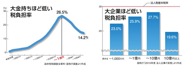 グラフ　大金持ちほど低い　税負担率/大企業ほど低い税負担率