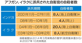 アフガン、イラクに派兵された自衛官の自殺者数