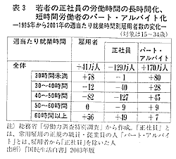 �\3�E��҂̐��Ј��̘J�����Ԃ̒����ԉ��A�Z���ԘJ���҂̃p�[�g�E�A���o�C�g��